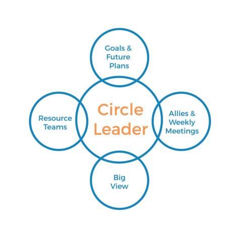 ashland circles